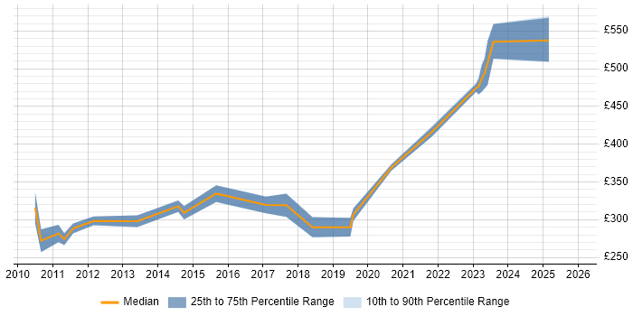 Contractor daily rate distribution trend for jobs in the East of England citing Embedded Firmware