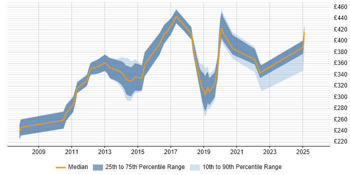 Contractor daily rate distribution trend for jobs in the East of England citing Embedded Linux