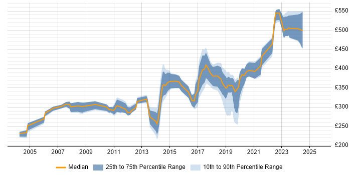 Contractor daily rate distribution trend for Embedded Software Engineer job vacancies in the East of England