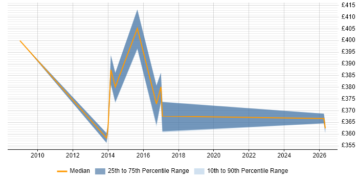 Contractor daily rate distribution trend for EMC Engineer job vacancies in the East of England