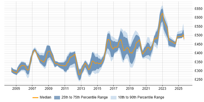 Contractor daily rate distribution trend for jobs in the East of England citing End-to-End Testing