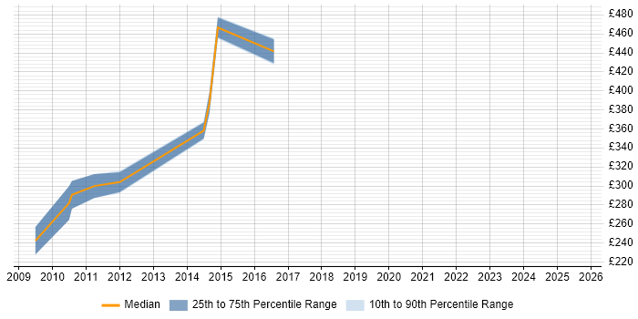 Contractor daily rate distribution trend for jobs in the East of England citing Energy Management