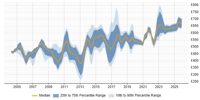 Contractor daily rate distribution trend for jobs in the East of England citing Enterprise Architecture