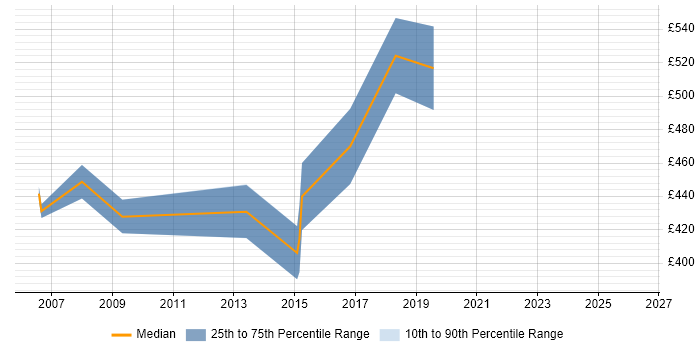 Contractor daily rate distribution trend for Enterprise Consultant job vacancies in the East of England