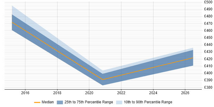 Contractor daily rate distribution trend for jobs in the East of England citing Enterprise Data Management