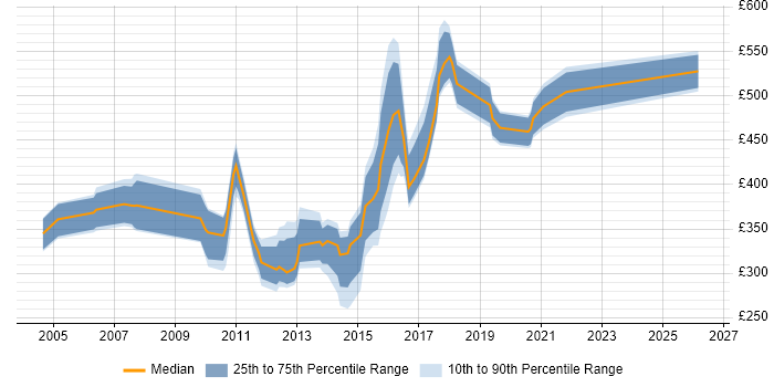 Contractor daily rate distribution trend for jobs in the East of England citing Enterprise Data Warehouse