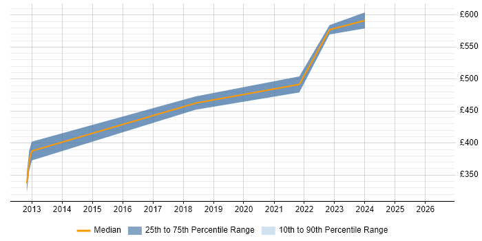 Contractor daily rate distribution trend for jobs in the East of England citing Enterprise Modelling