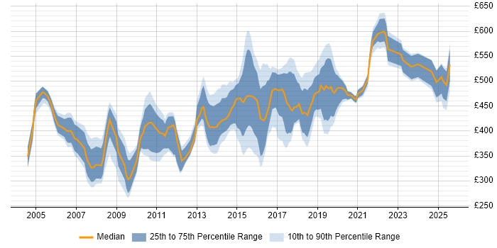 Contractor daily rate distribution trend for jobs in the East of England citing Enterprise Software