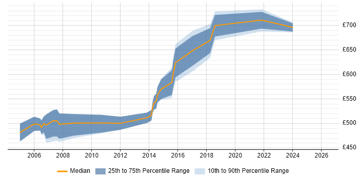 Contractor daily rate distribution trend for Enterprise Solutions Architect job vacancies in the East of England