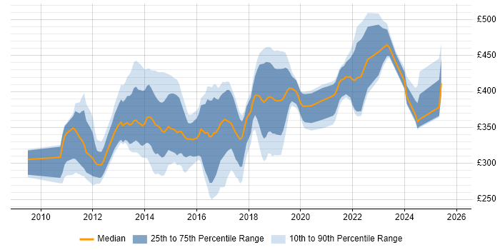 Contractor daily rate distribution trend for jobs in the East of England citing Entity Framework
