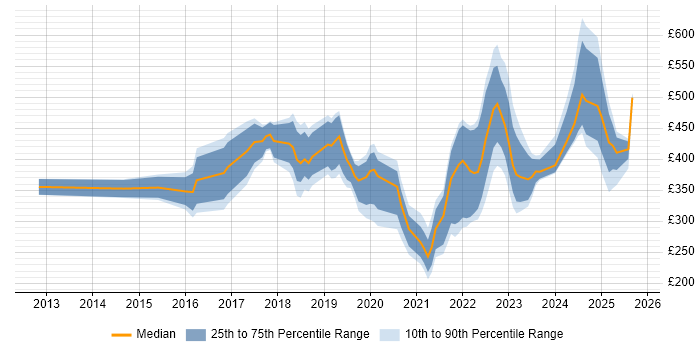 Contractor daily rate distribution trend for jobs in the East of England citing Entra ID