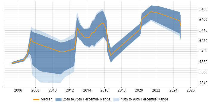 Contractor daily rate distribution trend for Environment Manager job vacancies in the East of England