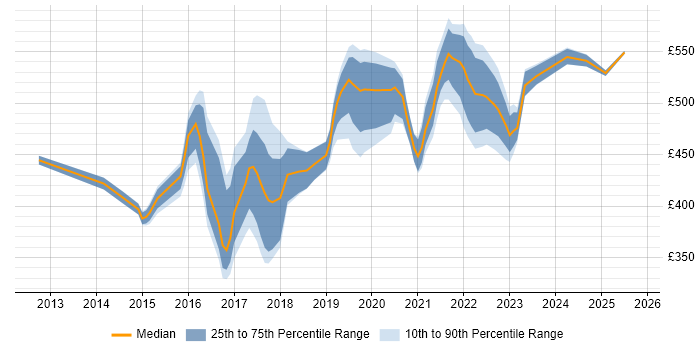 Contractor daily rate distribution trend for jobs in the East of England citing Epics Contractor daily rate distribution trend for jobs in the East of England citing Epics
