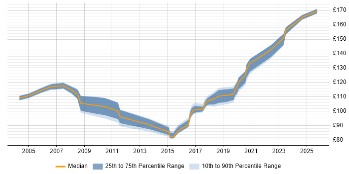 Contractor daily rate distribution trend for EPoS Engineer job vacancies in the East of England Contractor daily rate distribution trend for EPoS Engineer job vacancies in the East of England