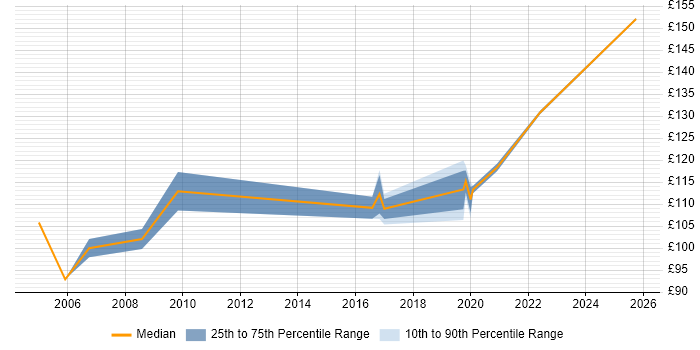 Contractor daily rate distribution trend for EPoS Field Engineer job vacancies in the East of England Contractor daily rate distribution trend for EPoS Field Engineer job vacancies in the East of England