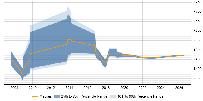 Contractor daily rate distribution trend for ERP Consultant job vacancies in the East of England