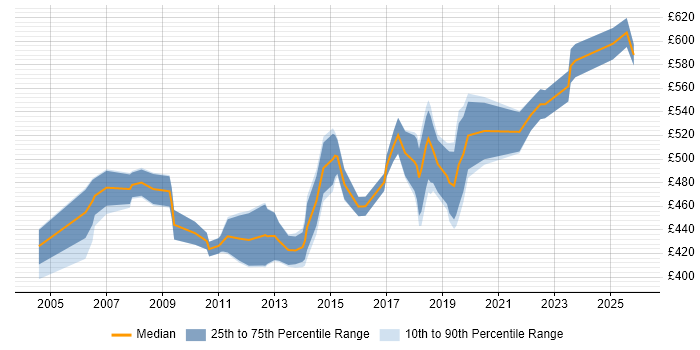 Contractor daily rate distribution trend for ERP Project Manager job vacancies in the East of England