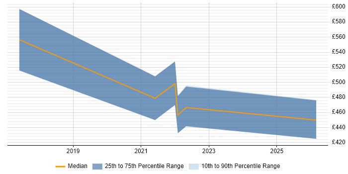 Contractor daily rate distribution trend for ERP Trainer job vacancies in the East of England