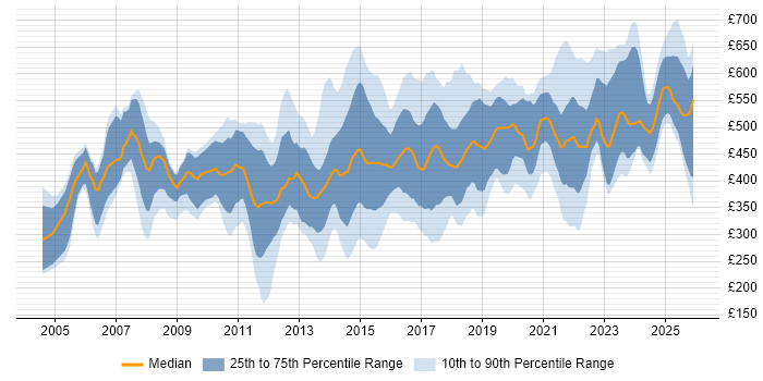 Contractor daily rate distribution trend for jobs in the East of England citing ERP