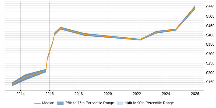 Contractor daily rate distribution trend for jobs in the East of England citing Escalation Management