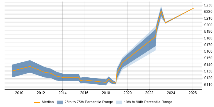 Contractor daily rate distribution trend for 1st/2nd Line Support Engineer job vacancies in Essex