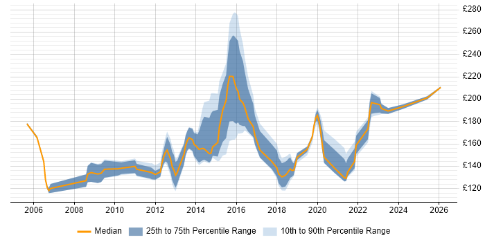 Contractor daily rate distribution trend for 2nd Line Support job vacancies in Essex