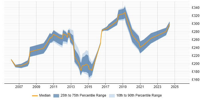 Contractor daily rate distribution trend for 3rd Line Support job vacancies in Essex