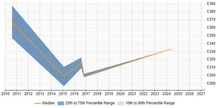 Contractor daily rate distribution trend for 3rd Line Technical Support job vacancies in Essex