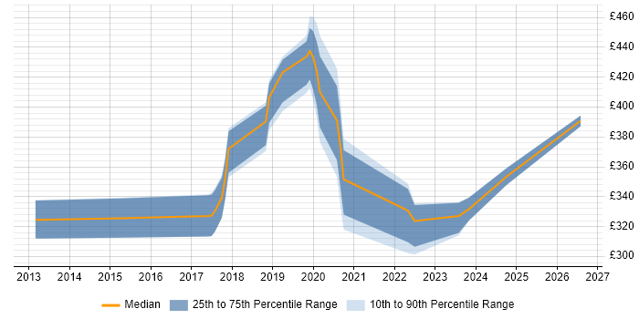 Contractor daily rate distribution trend for jobs in Essex citing 802.1X