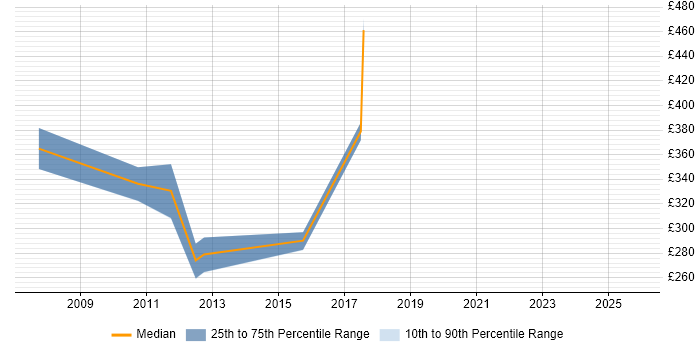 Contractor daily rate distribution trend for jobs in Essex citing ACCA