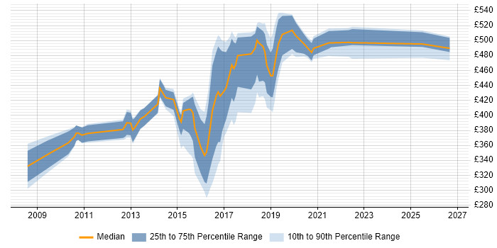 Contractor daily rate distribution trend for jobs in Essex citing Acceptance Criteria