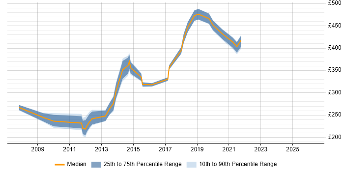 Contractor daily rate distribution trend for jobs in Essex citing Accessibility