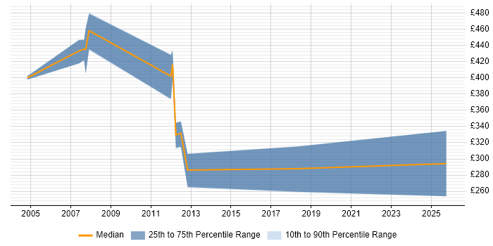 Contractor daily rate distribution trend for Accountant job vacancies in Essex