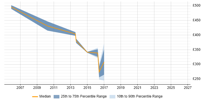 Contractor daily rate distribution trend for jobs in Essex citing Accounts Receivable