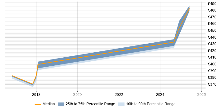 Contractor daily rate distribution trend for jobs in Essex citing Actionable Insight