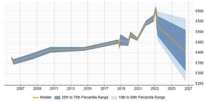 Contractor daily rate distribution trend for jobs in Essex citing Aerospace