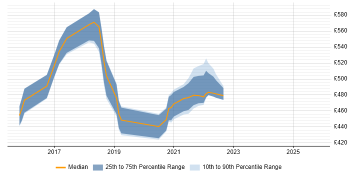 Contractor daily rate distribution trend for jobs in Essex citing Amazon EC2
