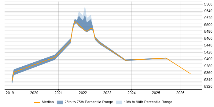 Contractor daily rate distribution trend for jobs in Essex citing Amazon S3