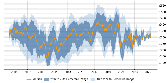 Contractor daily rate distribution trend for Analyst job vacancies in Essex