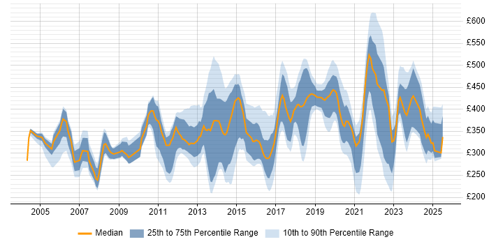 Contractor daily rate distribution trend for jobs in Essex citing Analytical Skills Contractor daily rate distribution trend for jobs in Essex citing Analytical Skills