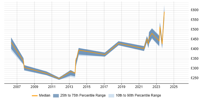 Contractor daily rate distribution trend for jobs in Essex citing Analytical Thinking