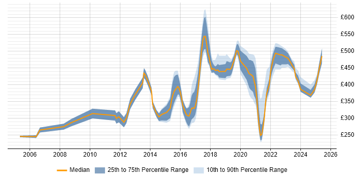 Contractor daily rate distribution trend for jobs in Essex citing Analytics