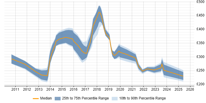 Contractor daily rate distribution trend for jobs in Essex citing Android Contractor daily rate distribution trend for jobs in Essex citing Android