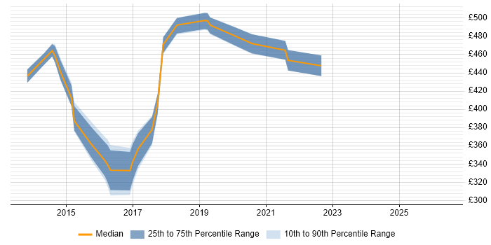 Contractor daily rate distribution trend for Angular Developer job vacancies in Essex