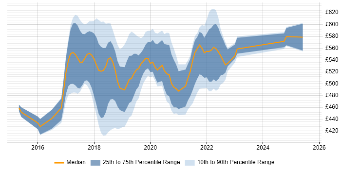 Contractor daily rate distribution trend for jobs in Essex citing Ansible
