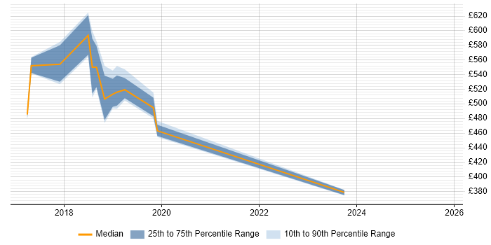Contractor daily rate distribution trend for jobs in Essex citing Apache Spark