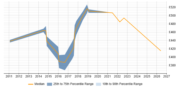 Contractor daily rate distribution trend for jobs in Essex citing API Development