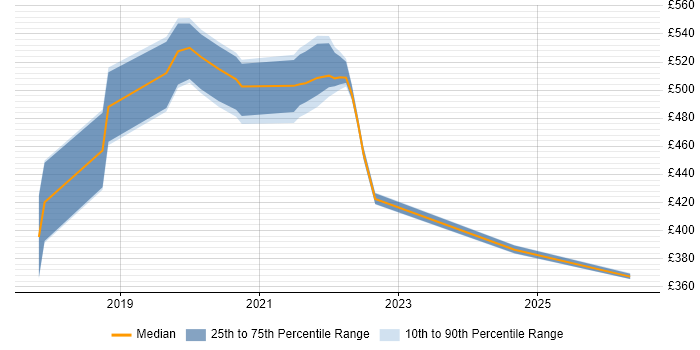 Contractor daily rate distribution trend for jobs in Essex citing AppDynamics