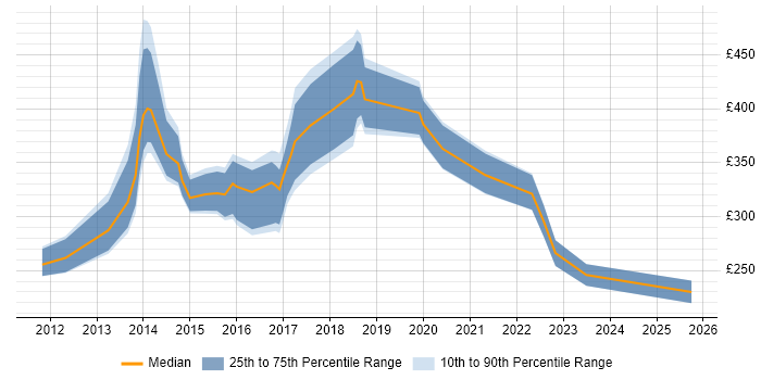 Contractor daily rate distribution trend for jobs in Essex citing Apple iOS