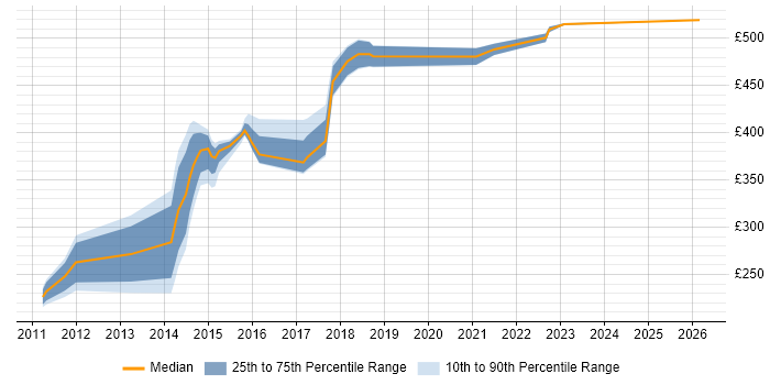 Contractor daily rate distribution trend for jobs in Essex citing Application Security